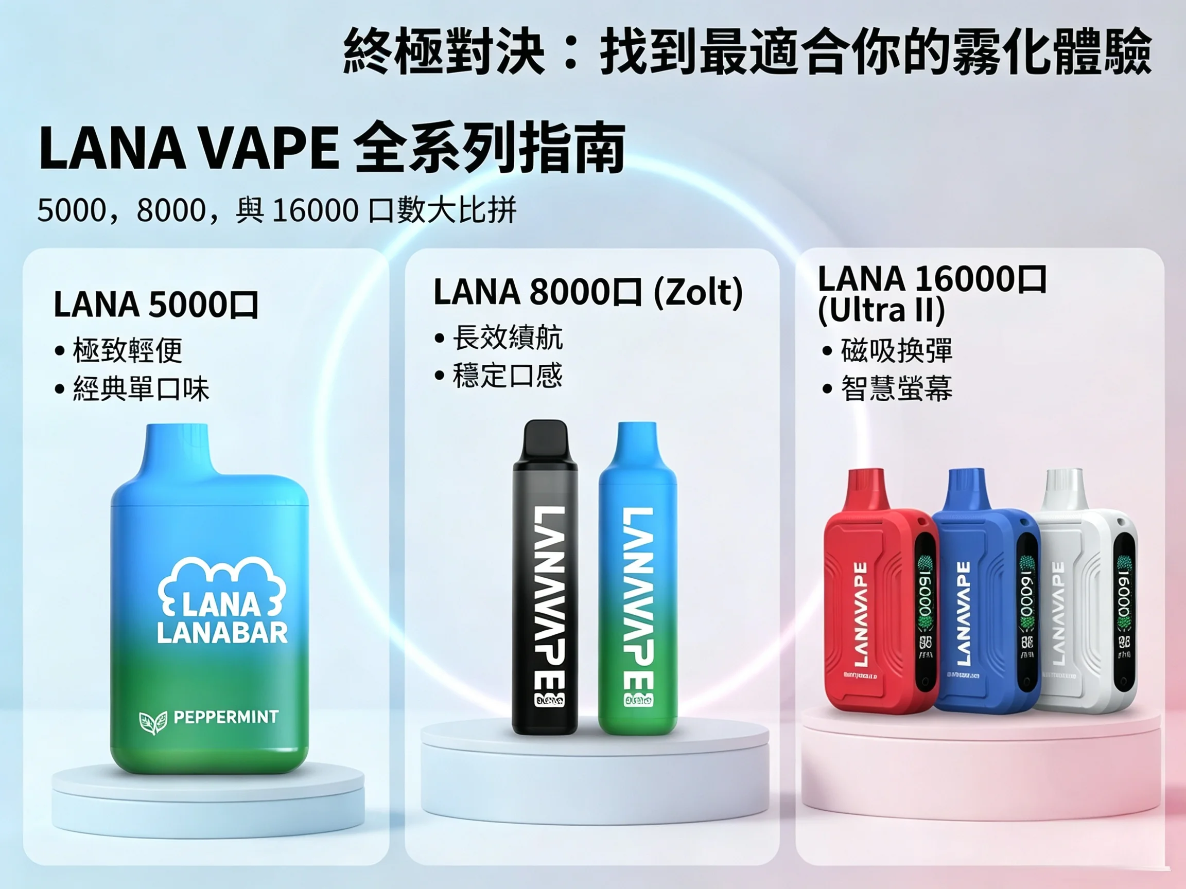 LANA電子煙系列對比指南:包含LANA 5000、8000與16000口規格展示。
